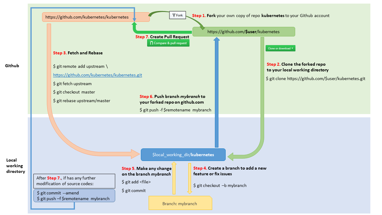 Git workflow